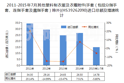 2011-2015年7月其他塑料制衣服及衣著附件(手套（包括分指手套、連指手套及露指手套）除外)(HS39262090)進口總額及增速統(tǒng)計